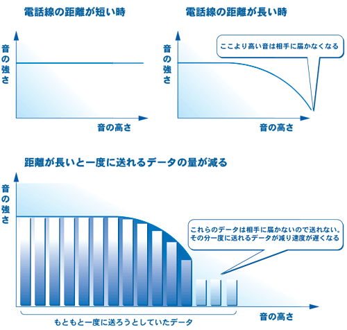 距離と速度の関係