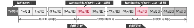 最低利用期間と継続利用期間