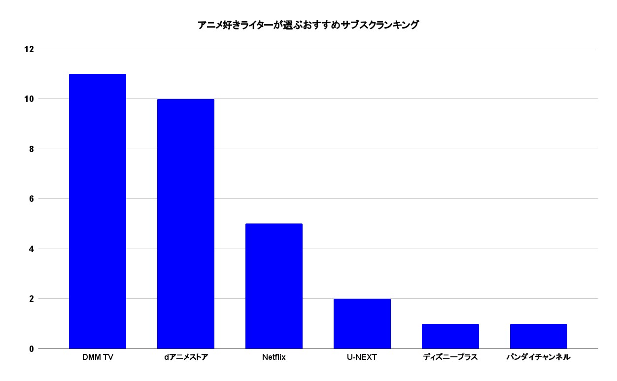 アニメ_おすすめサブスク_アンケート結果