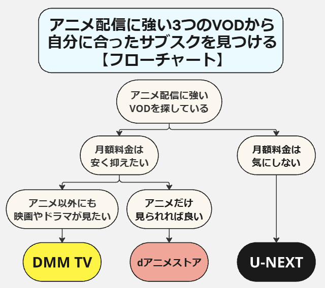 アニメ見放題サブスクから自分に合ったサブスクを見つけるためのフローチャート