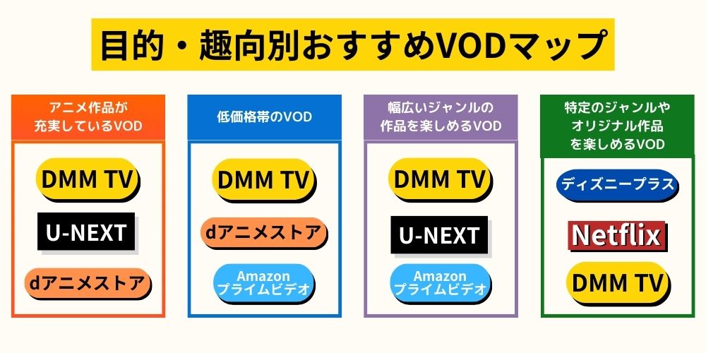 目的・趣向別アニメVODマップ