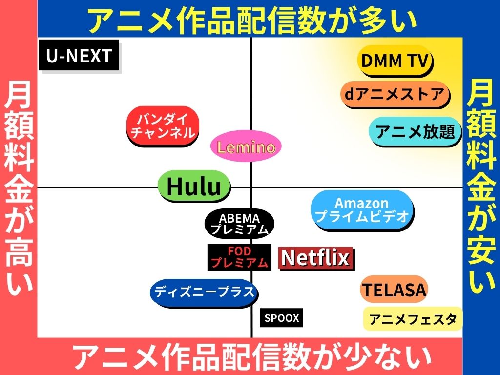 VOD各社のアニメ作品数と月額料金