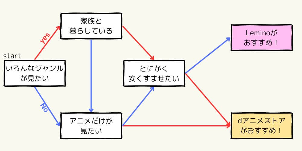 Lemino_dアニメストア_yesnoの選択図