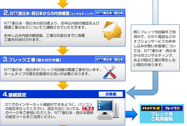 お申し込みの流れ