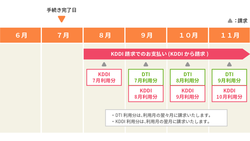 auひかり各プランと同時にKDDI請求をお申し込みの場合