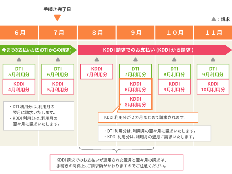 7月1日～25日に手続きが完了