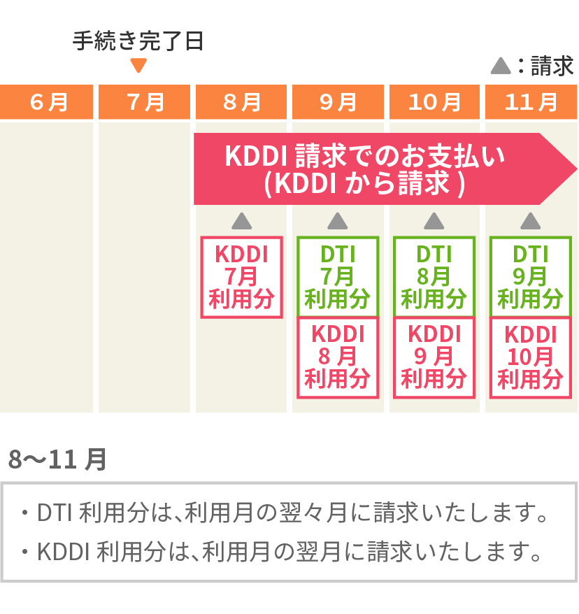 auひかり各プランと同時にKDDI請求をお申し込みの場合