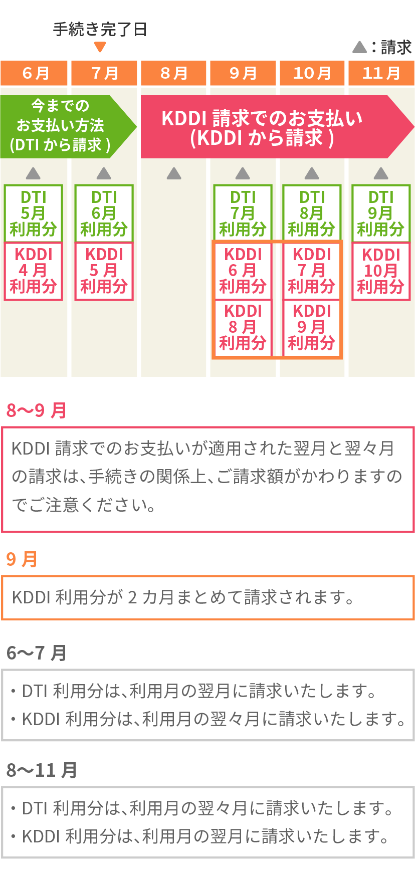 7月1日～25日に手続きが完了