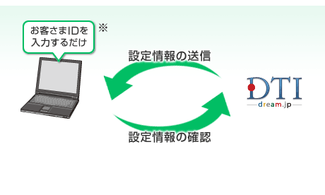 自動設定サービス