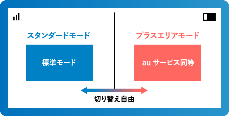 DTI WiMAX 2+なら切り替え自由