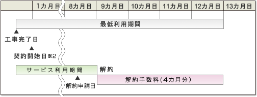 最低利用期間中(2カ月目)に解約された場合（ひかりone Tタイプ ホーム100M・SOHO以外）