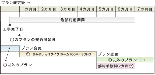 ひかりone Tタイプ ホーム100M・SOHOへの新規入会またはプラン変更後、6カ月以上経過する前にプラン変更した場合