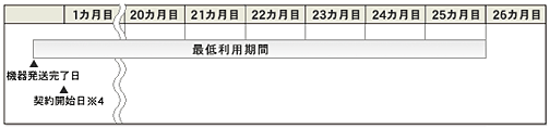 高速モバイルプランの場合