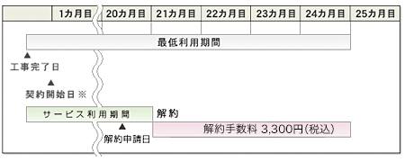 最低利用期間中（20カ月目）に解約された場合(DTI 光 with フレッツ ライト プラン)