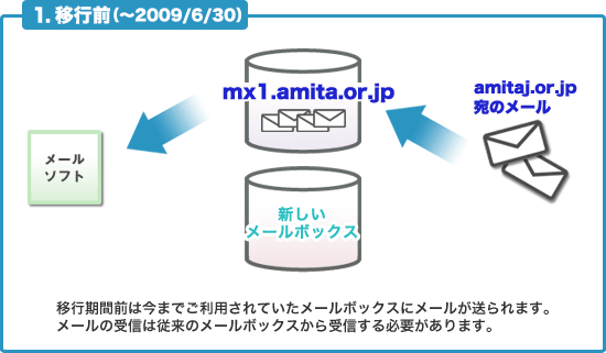 移行前（〜2009/6/30）イメージ