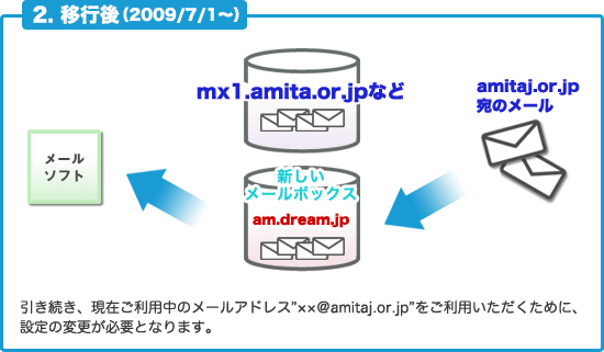 移行後（2009/7/1〜）イメージ