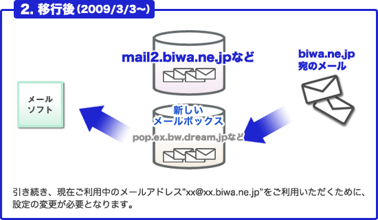 移行後（2009/2/3〜）イメージ