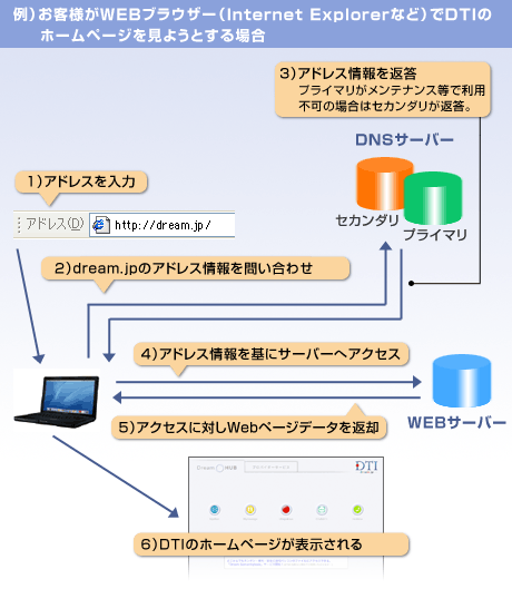 DNSサーバーの仕組み