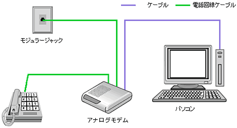 配線方法／外付け型アナログモデムの場合