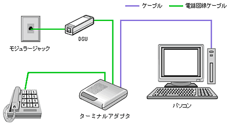 配線方法／フレッツISDNプラン