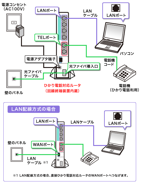 配線方法／DTI with フレッツ ファミリープラン/マンションプラン・配線もしくはLAN配線方式でひかり電話を一緒にご利用の場合