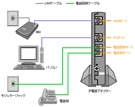 配線方法／フレッツ光プラン・ファミリータイプ