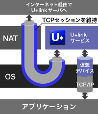 IPトンネリングによるNAT越えの図